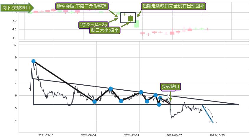 跳空缺口➕突破整理