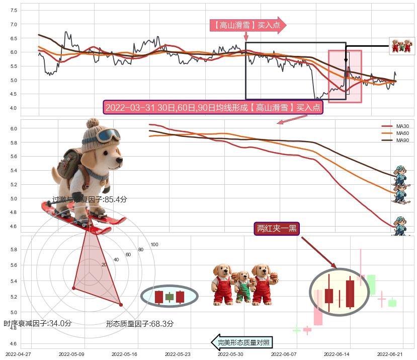两红夹一黑+冉冉上升|稳步上涨+上涨螺旋桨形态+看涨(低位)倒锤头线+上涨两颗星 | 上涨三颗星+徐缓上升+好友反攻+单针探底（定海神针） ➕ 【高山滑雪】买入点