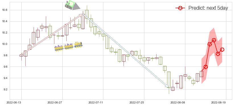 预测通化东宝(sh600867)价格K线图-阿布量化