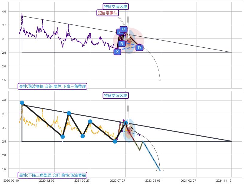 突破整理+趋势线 ➕ 谐波(XABCD)