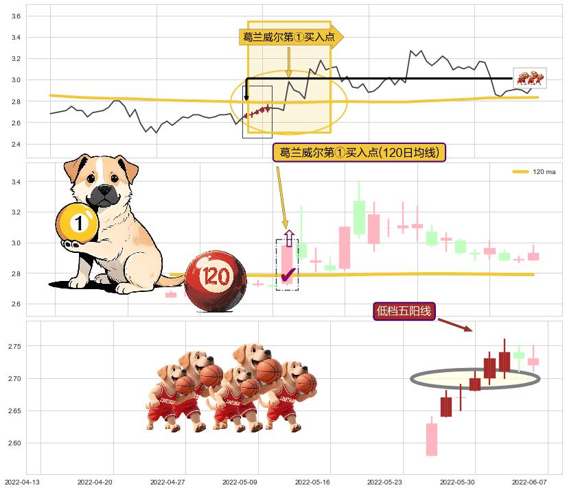 低档五阳线+早晨之星（黎明之星）+曙光初现形态+上涨两颗星 | 上涨三颗星 ➕ 葛兰威尔第①买入点