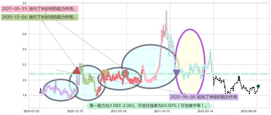 油服阻力支撑位图-阿布量化