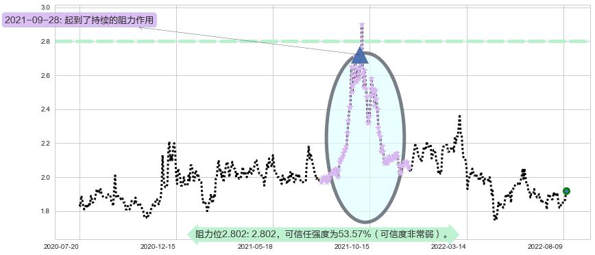 油服阻力支撑位图-阿布量化