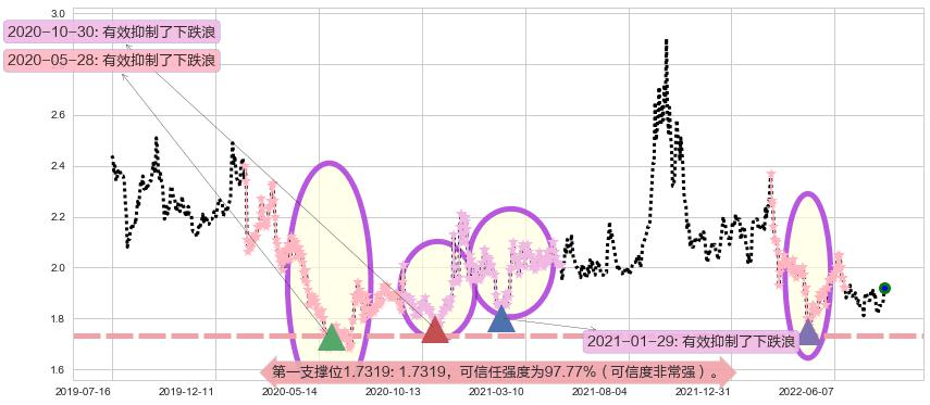 油服阻力支撑位图-阿布量化