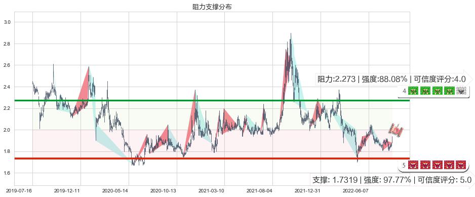 油服(sh600871)阻力支撑位图-阿布量化