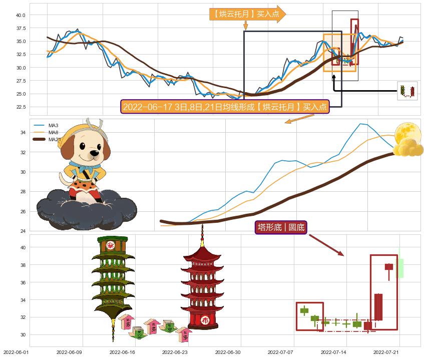 塔形底 | 圆底+早晨之星（黎明之星）+单针探底（定海神针）+阳包阴(穿头破脚) ➕ 【烘云托月】买入点