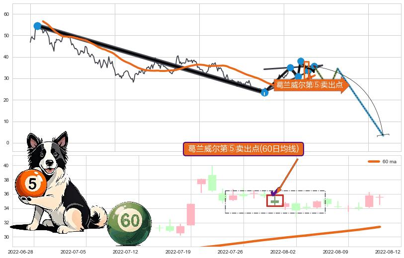 葛兰威尔第⑤卖出点 ➕ 突破整理