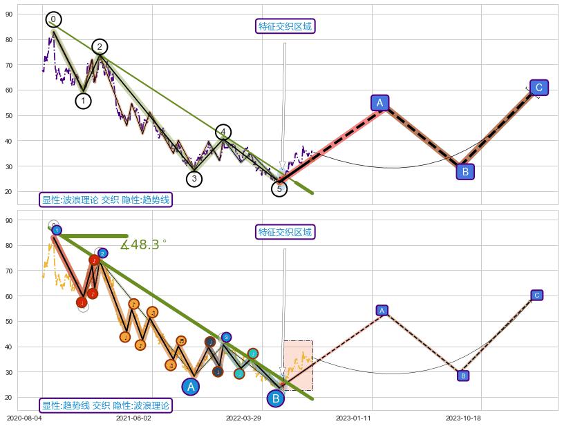 趋势线+谐波(XABCD)+缠论买卖点+谐波(XABCD) ➕ 调整浪ABC