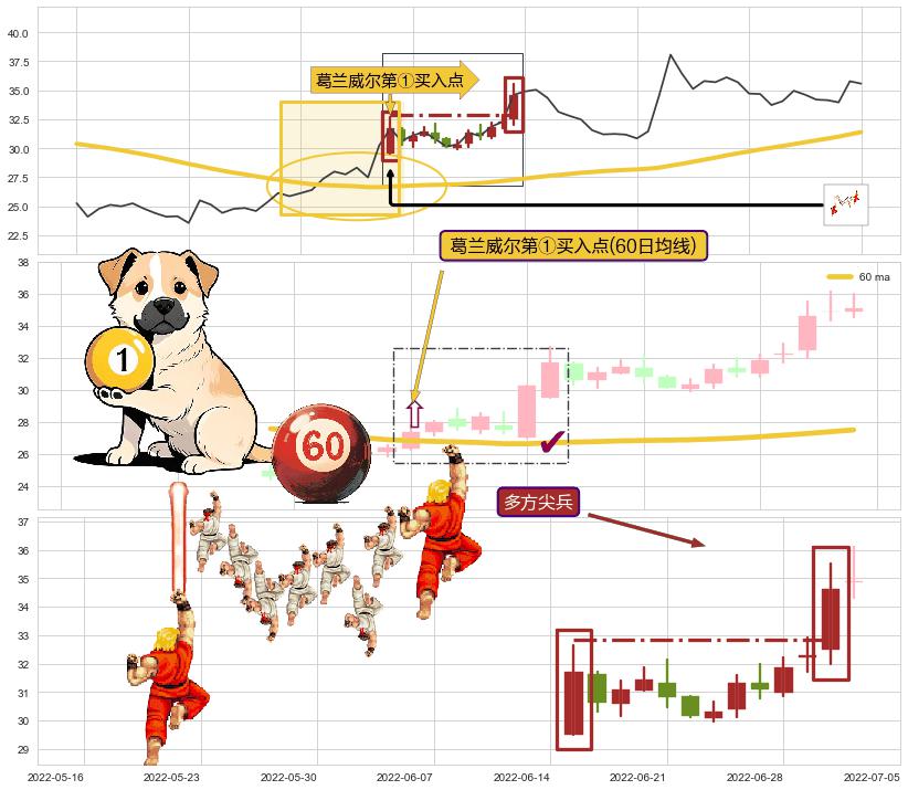 多方尖兵+下探上涨+仙人指路 ➕ 葛兰威尔第①买入点
