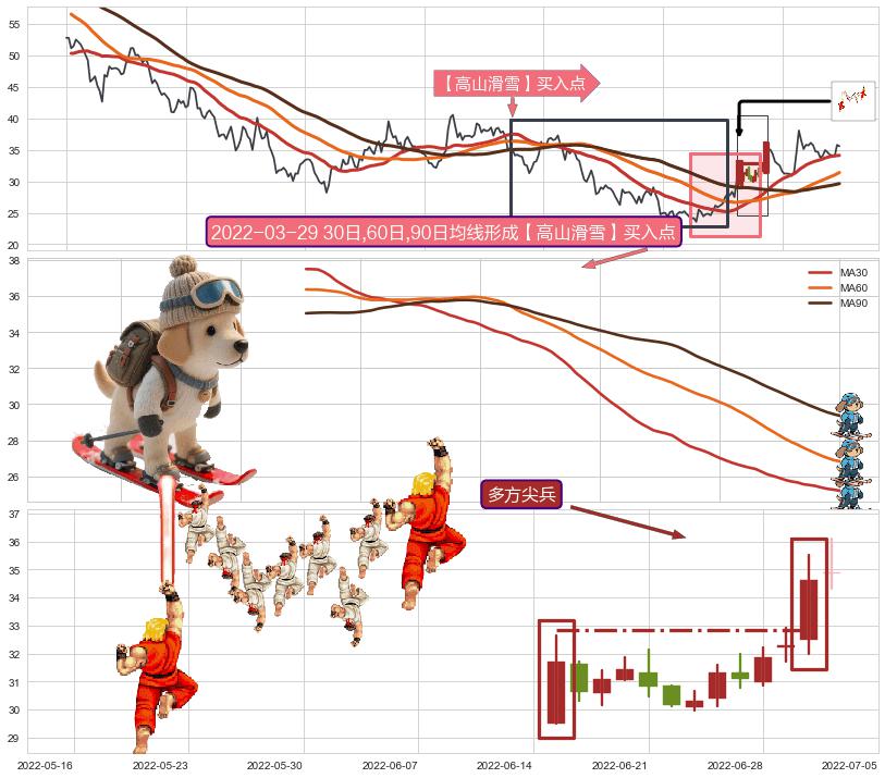 多方尖兵+下探上涨+多方炮+早晨之星（黎明之星）+仙人指路+锤头线（锤子线） ➕ 【高山滑雪】买入点