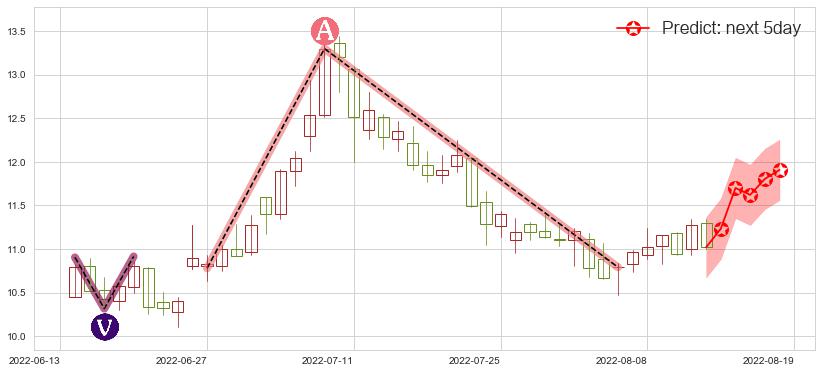 预测梅花生物(sh600873)价格K线图-阿布量化