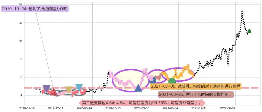 梅花生物阻力支撑位图-阿布量化