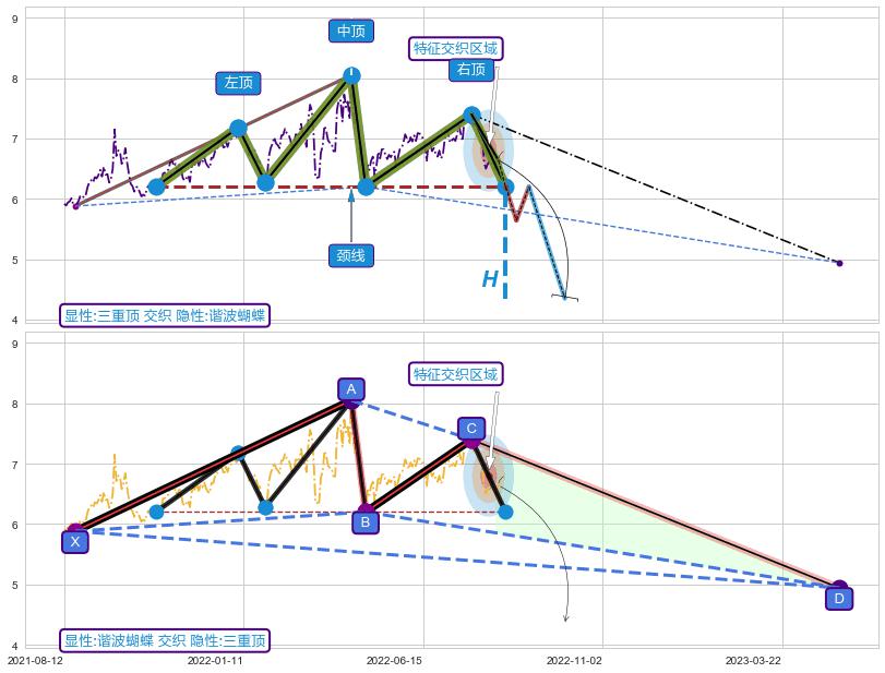 谐波(XABCD) ➕ 突破整理