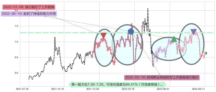 创业环保阻力支撑位图-阿布量化