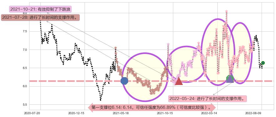 创业环保阻力支撑位图-阿布量化