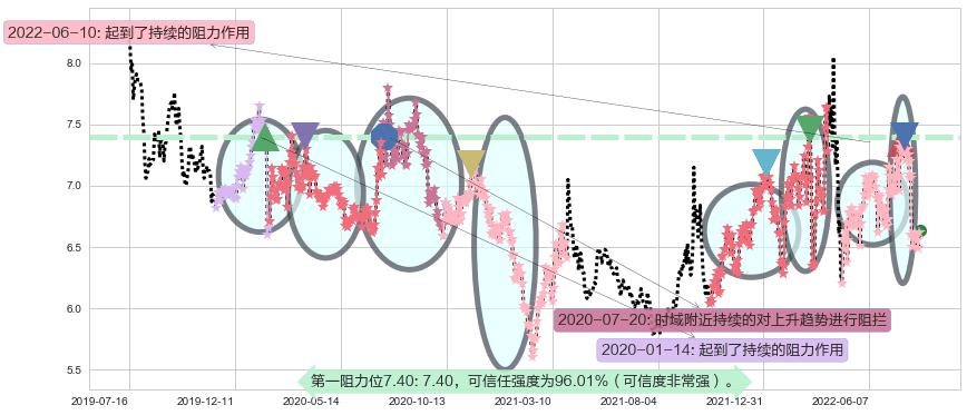 创业环保阻力支撑位图-阿布量化