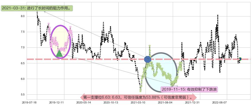 创业环保阻力支撑位图-阿布量化