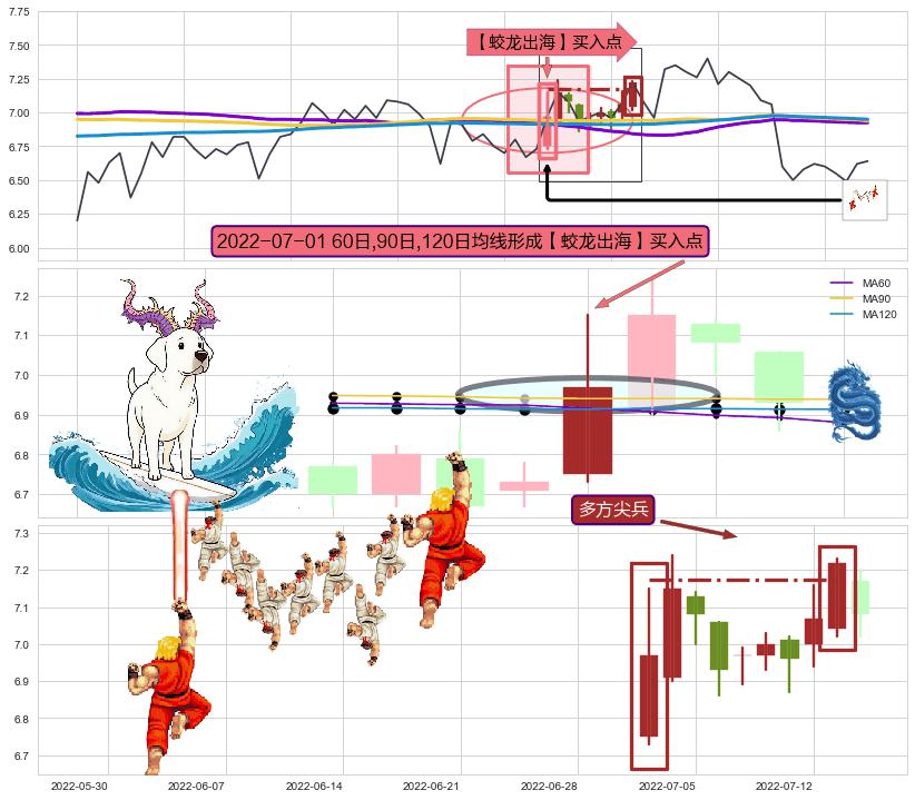 多方尖兵+上升三部曲（升势三鸦）+冉冉上升|稳步上涨 ➕ 【蛟龙出海】买入点