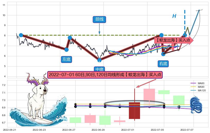 【蛟龙出海】买入点+【烘云托月】买入点 ➕ 突破整理