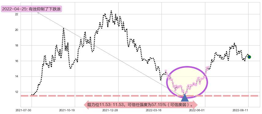 东方电气阻力支撑位图-阿布量化