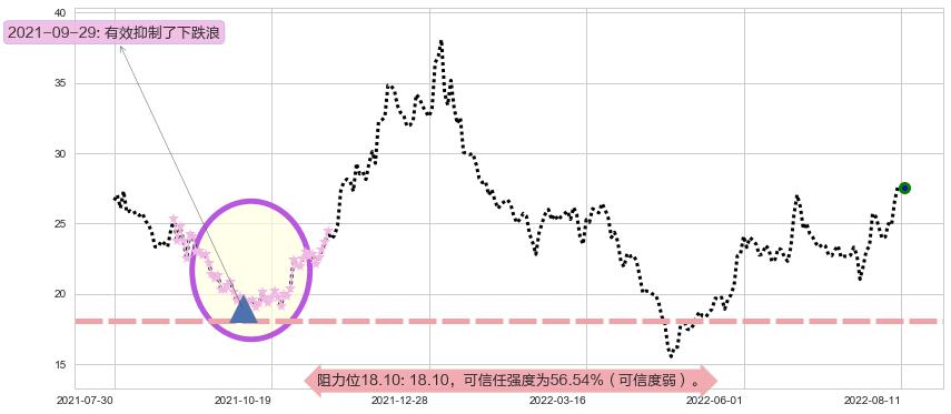 洛阳玻璃阻力支撑位图-阿布量化