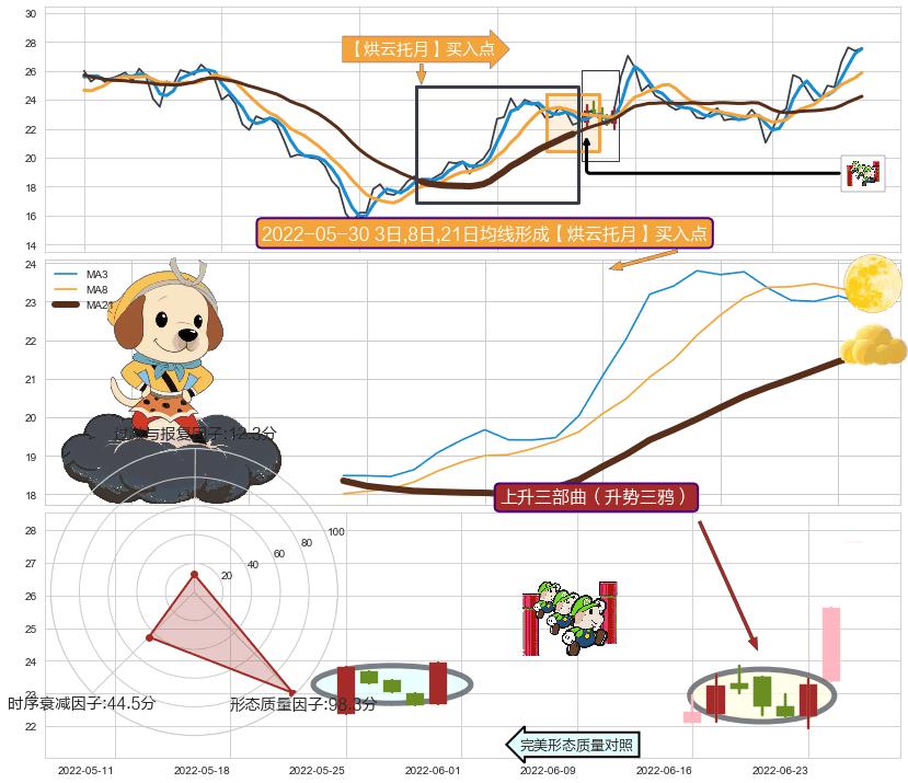 上升三部曲（升势三鸦）+早晨之星（黎明之星）+锤头线（锤子线）+两红夹一黑 ➕ 【烘云托月】买入点