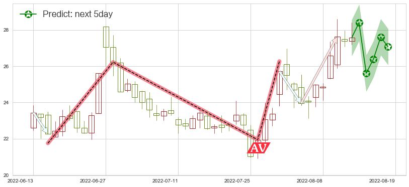 洛阳玻璃(sh600876)价格预测图-阿布量化
