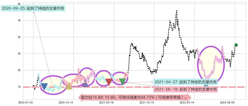 洛阳玻璃阻力支撑位图-阿布量化