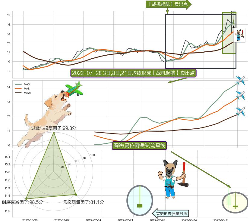 看跌(高位倒锤头)流星线 ➕ 【战机起航】卖出点