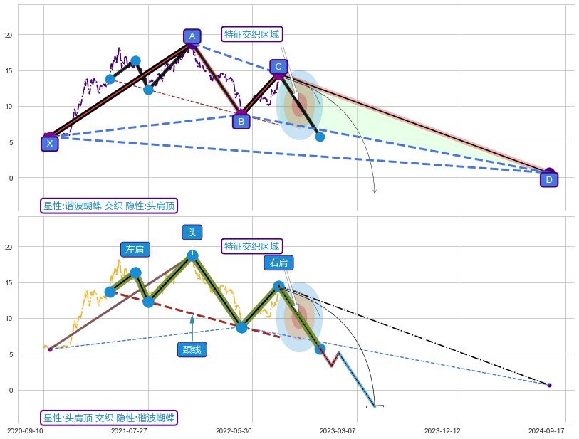 突破整理 ➕ 谐波(XABCD)