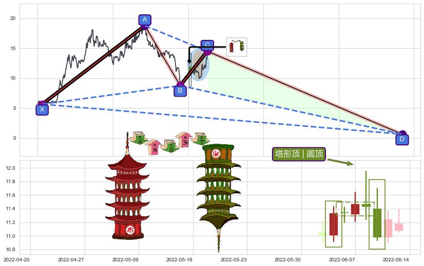 塔形顶 | 圆顶+下降三部曲（降势三鹤）+两黑夹一红+下跌Pinbar组合信号+黄昏之星（夜星）+下跌镊子线（n形磁铁）+倾盆大雨+看跌(高位倒锤头)流星线 ➕ 谐波(XABCD)