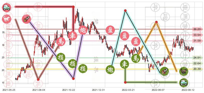 杉杉股份(sh600884)止盈止损位分析
