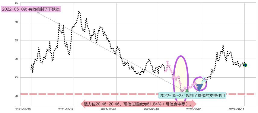 杉杉股份阻力支撑位图-阿布量化
