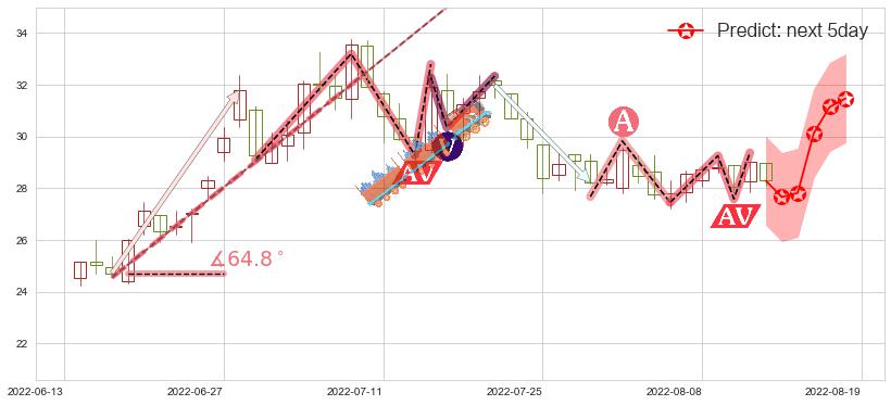 预测杉杉股份(sh600884)价格K线图-阿布量化