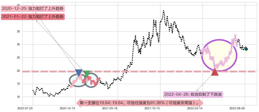 杉杉股份阻力支撑位图-阿布量化
