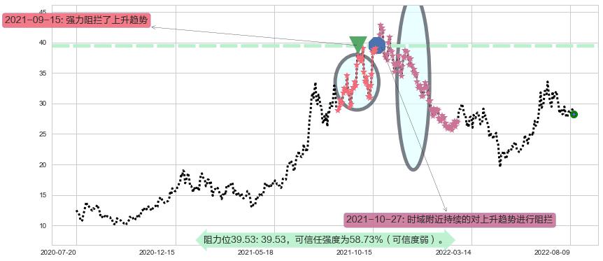 杉杉股份阻力支撑位图-阿布量化