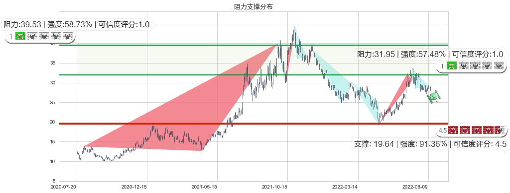 杉杉股份(sh600884)阻力支撑位图-阿布量化