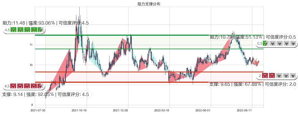 国投电力(sh600886)阻力支撑位图-阿布量化