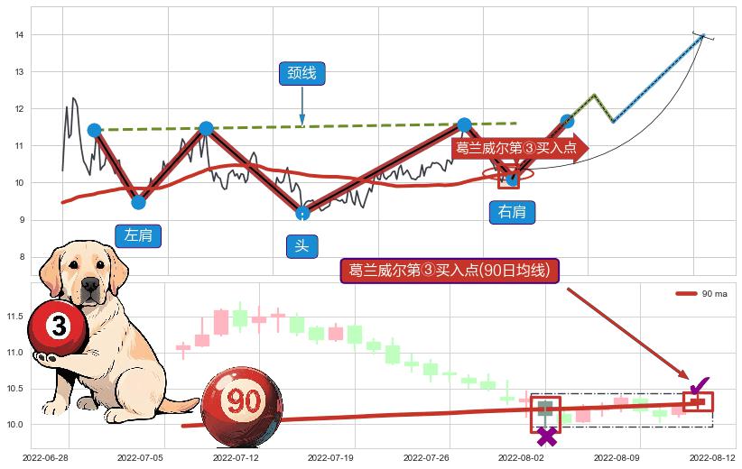 葛兰威尔第③买入点 ➕ 突破整理