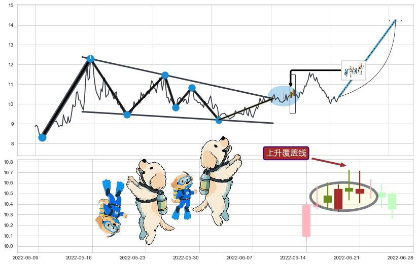 上升覆盖线+上涨两颗星 | 上涨三颗星+仙人指路+塔形底 | 圆底+冉冉上升|稳步上涨+降势停顿+底部尽头线（上山虎）+曙光初现形态+旭日东升+中流砥柱形态+锤头线（锤子线）+看涨(低位)倒锤头线+上升三部曲（升势三鸦） ➕ 突破整理