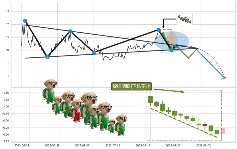 绵绵阴跌|下跌不止+高档五阴线+两黑夹一红+三只乌鸦+看跌(高位倒锤头)流星线 ➕ 突破整理