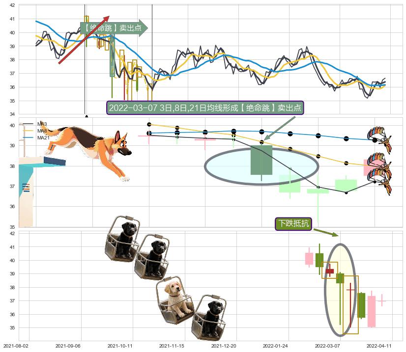 下跌抵抗 ➕ 【绝命跳】卖出点