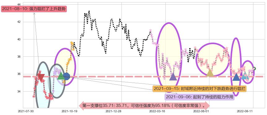 伊利股份阻力支撑位图-阿布量化