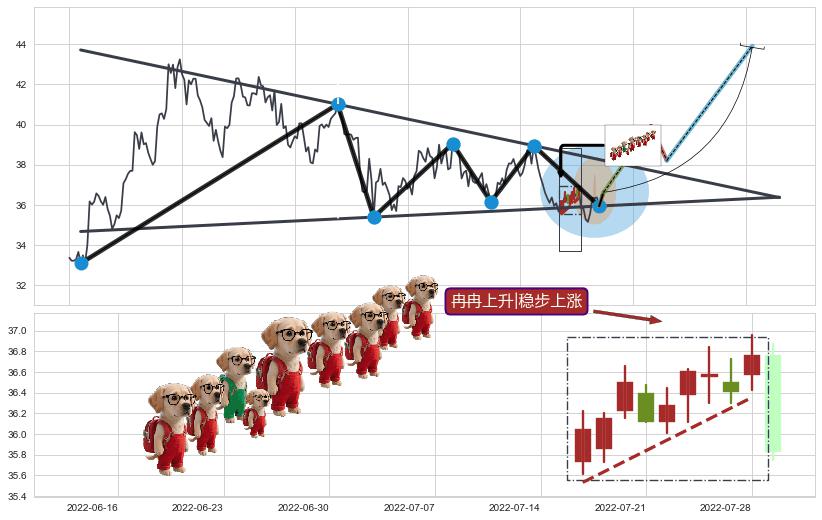 冉冉上升|稳步上涨+单针探底（定海神针） ➕ 突破整理
