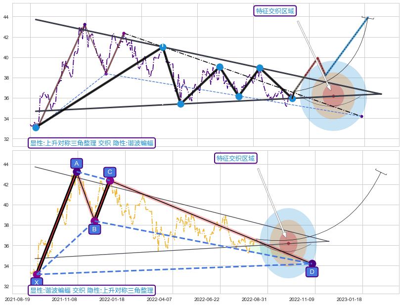 谐波(XABCD)+谐波(Target)+谐波(XABCD)+突破整理 ➕ 突破整理