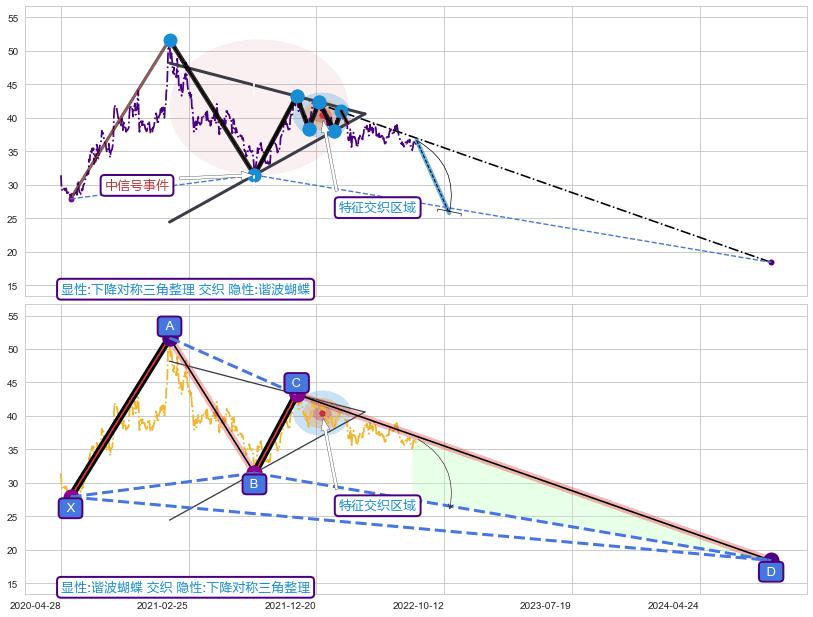 谐波(XABCD) ➕ 突破整理