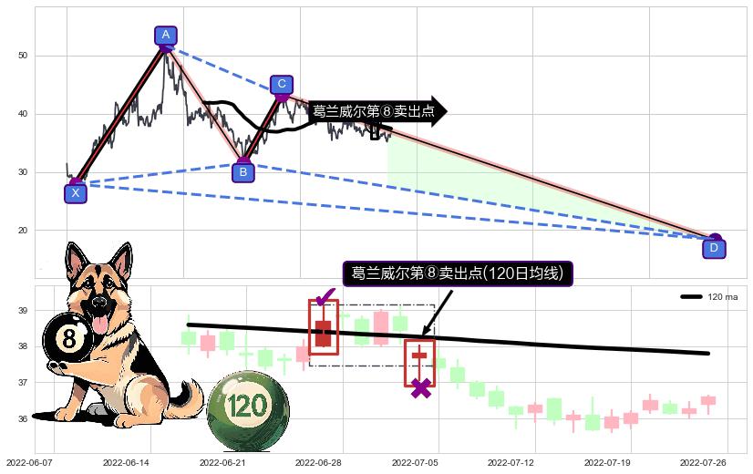 葛兰威尔第⑧卖出点+【死亡谷】卖出点+【绝命跳】卖出点+【断头铡刀】卖出点+【战机起航】卖出点 ➕ 谐波(XABCD)