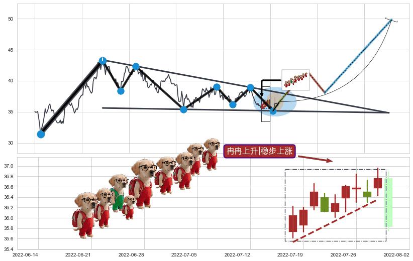 冉冉上升|稳步上涨+双针探底+单针探底（定海神针） ➕ 突破整理