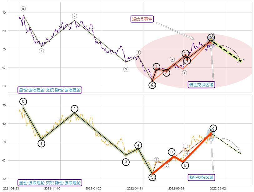 调整浪ABC+谐波(XABCD)+谐波(XABCD) ➕ 调整浪ABC