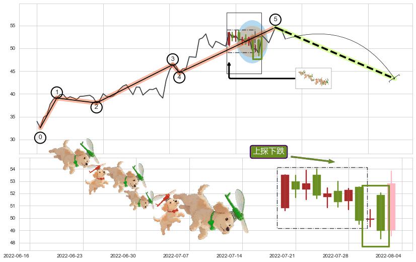 上探下跌+下降覆盖线+下跌抵抗+两黑夹一红+阴包阳(穿头破脚) ➕ 调整浪ABC